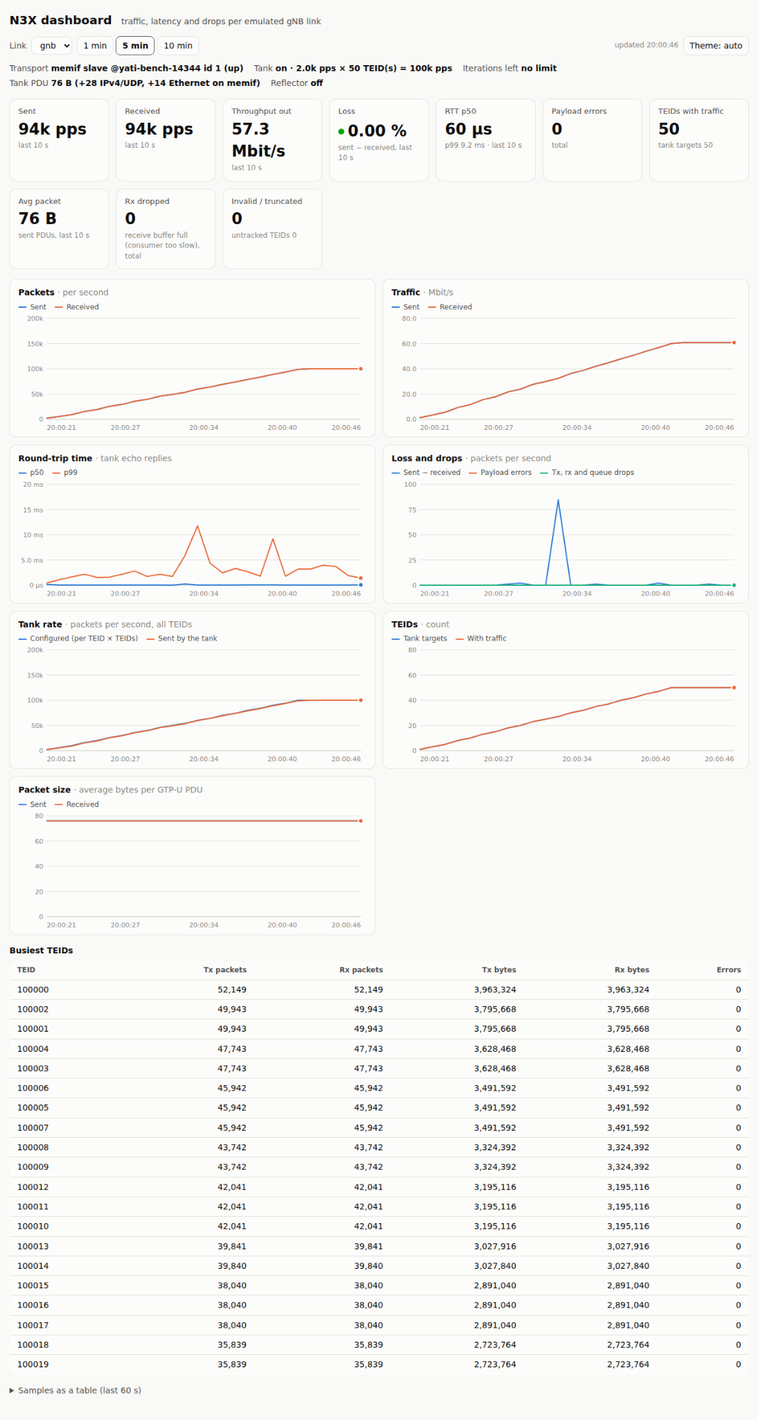 Traffic dashboard with packet rate, latency and loss charts